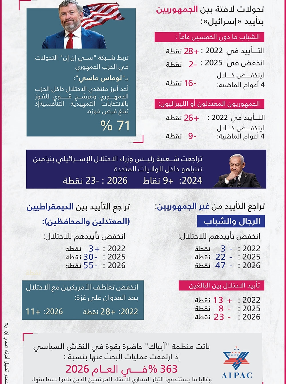 في مقدمتهم الجمهوريين.. تراجع دعم الاحتلال في الولايات المتحدة الامريكية   