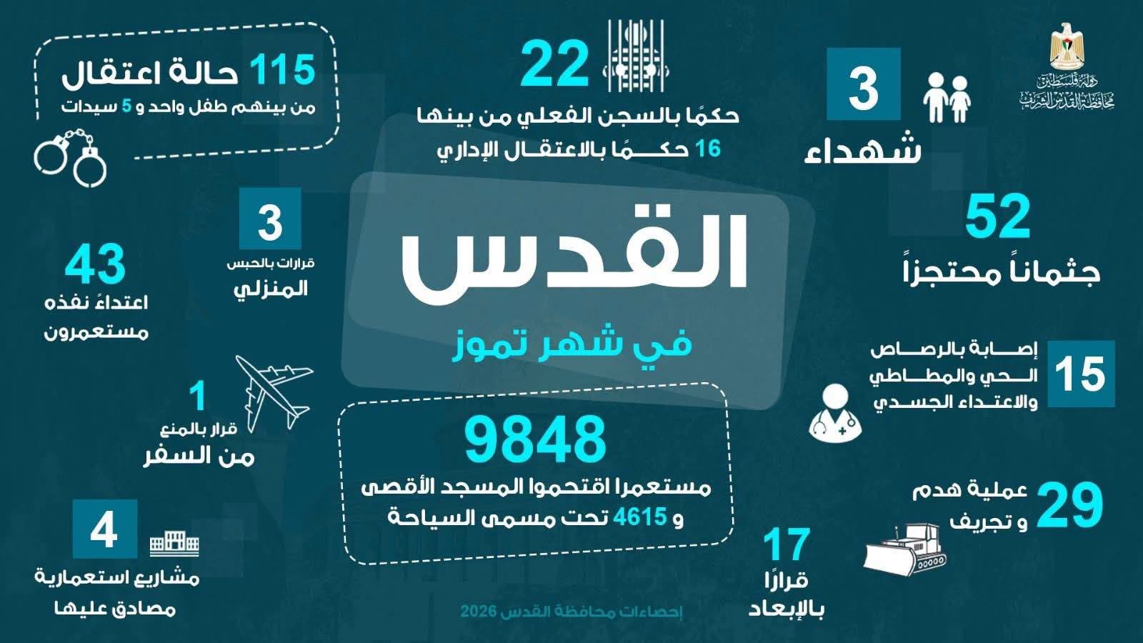معطيات: 3 شهداء و9848 مستوطنا اقتحموا المسجد الأقصى المبارك و29 عملية هدم وتجريف و115 حالة اعتقال خلال شهر تموز