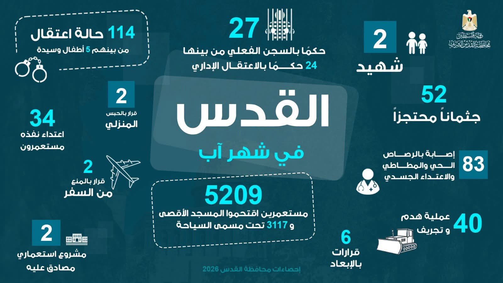 محافظة القدس: شهيدان و5209 مستوطنين اقتحموا الأقصى و40 عملية هدم وتجريف خلال شهر آب