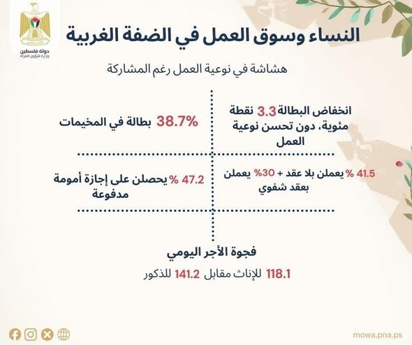 وزارة شؤون المرأة تصدر ورقة تحليلية حول واقع النساء في الاقتصاد الفلسطيني 