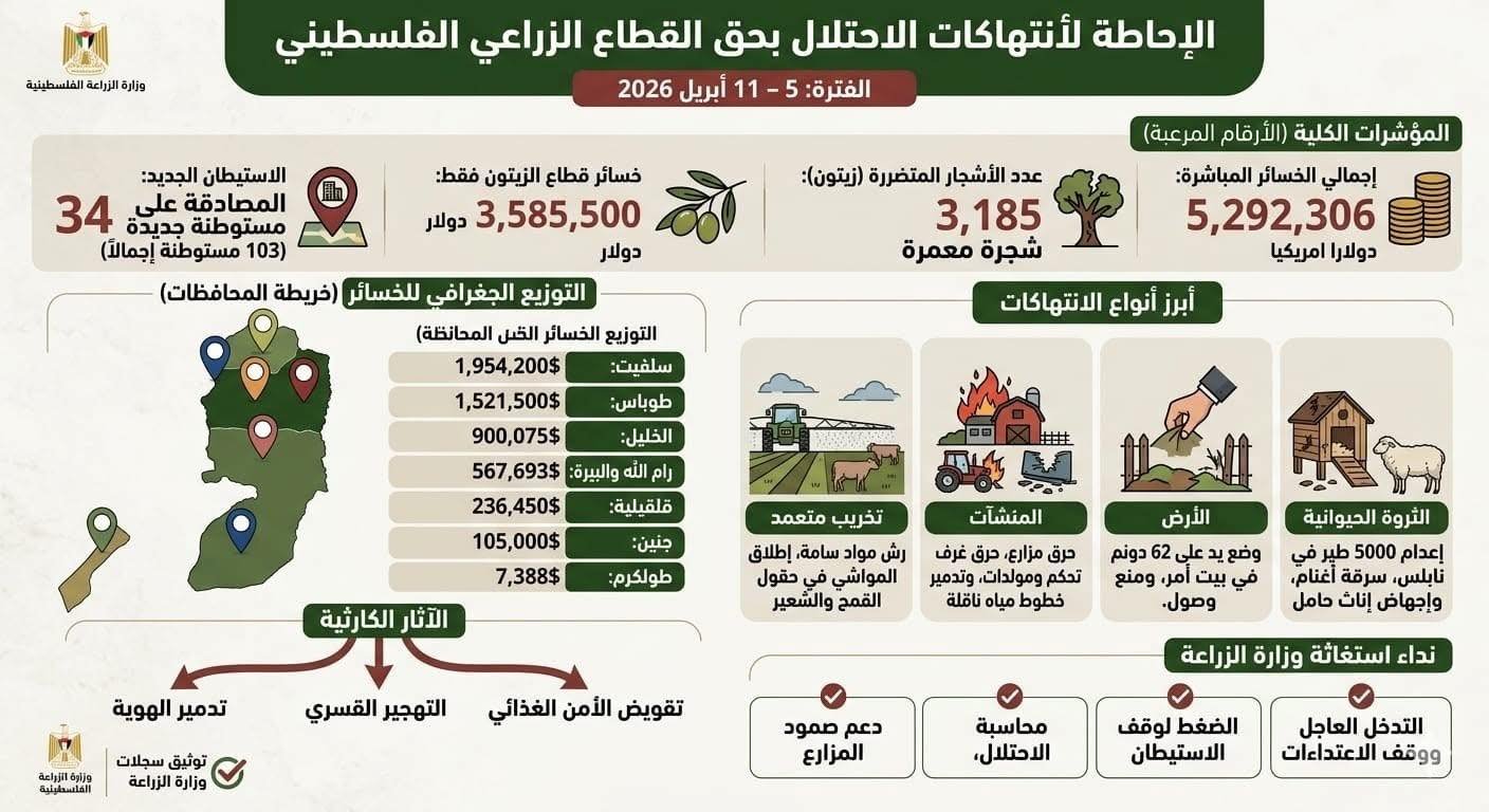 الاحاطة الاسبوعية لانتهاكات الاحتلال بحق القطاع الزراعي الفلسطيني 
