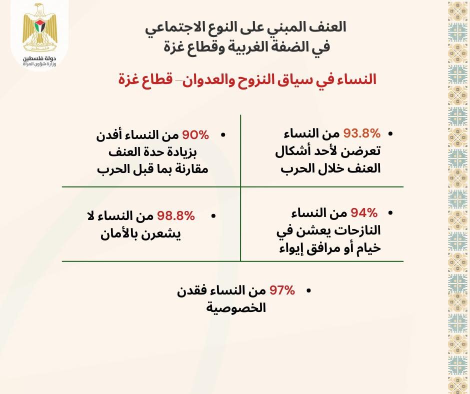 وزارة شؤون المرأة تصدر تقريراً تحليلياً حول واقع العنف المبني على النوع الاجتماعي في فلسطين