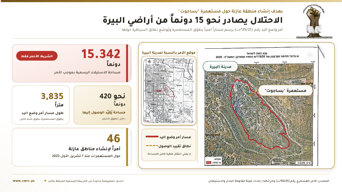 هيئة مقاومة الجدار : الاحتلال يصادر نحو 15 دونماً من أراضي البيرة